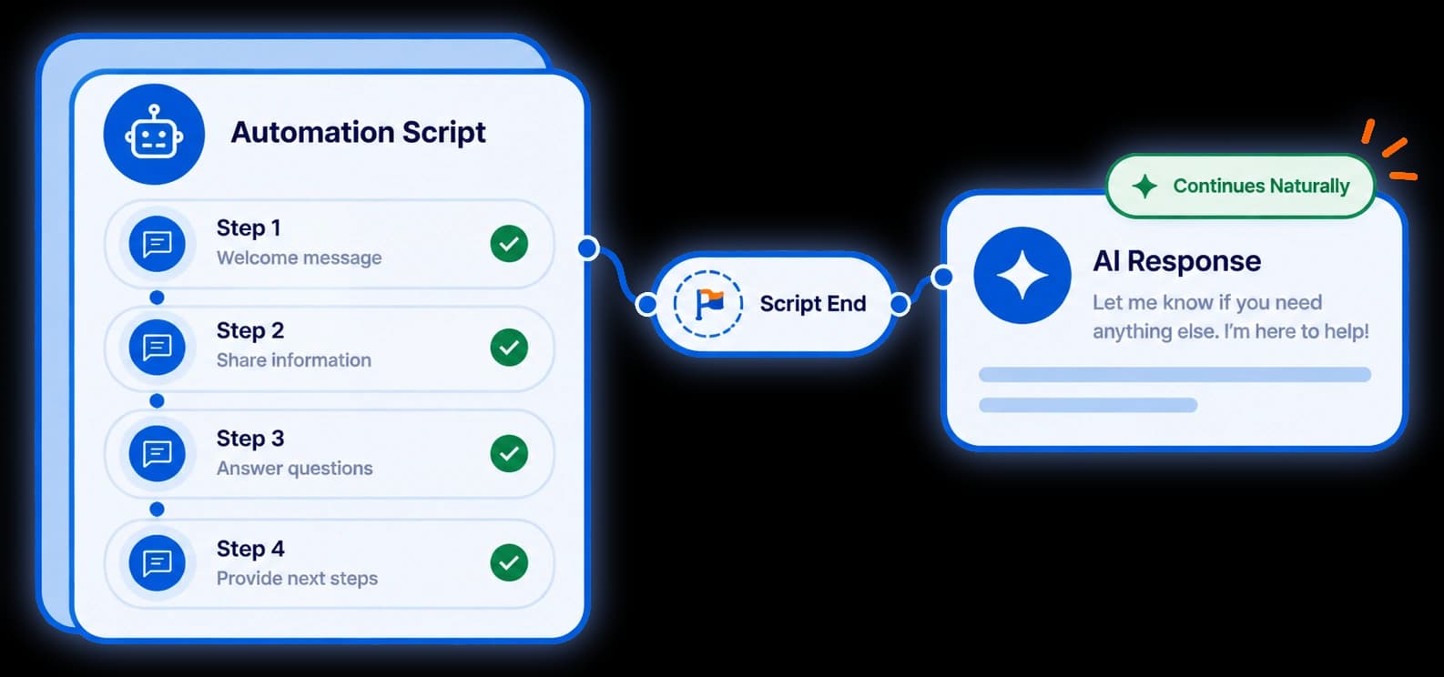 Diagram: an automation script ends and the AI assistant continues the conversation