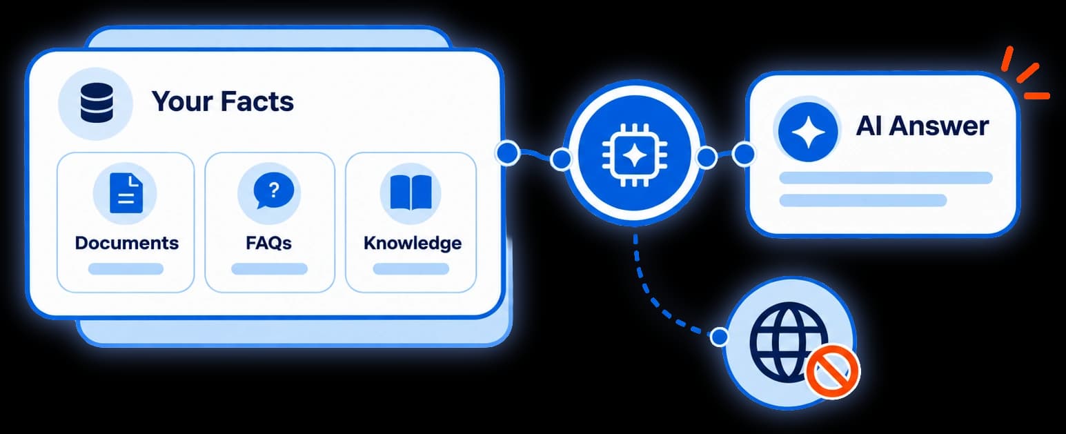Diagram: the AI answers from your documents and FAQs, with the open internet blocked