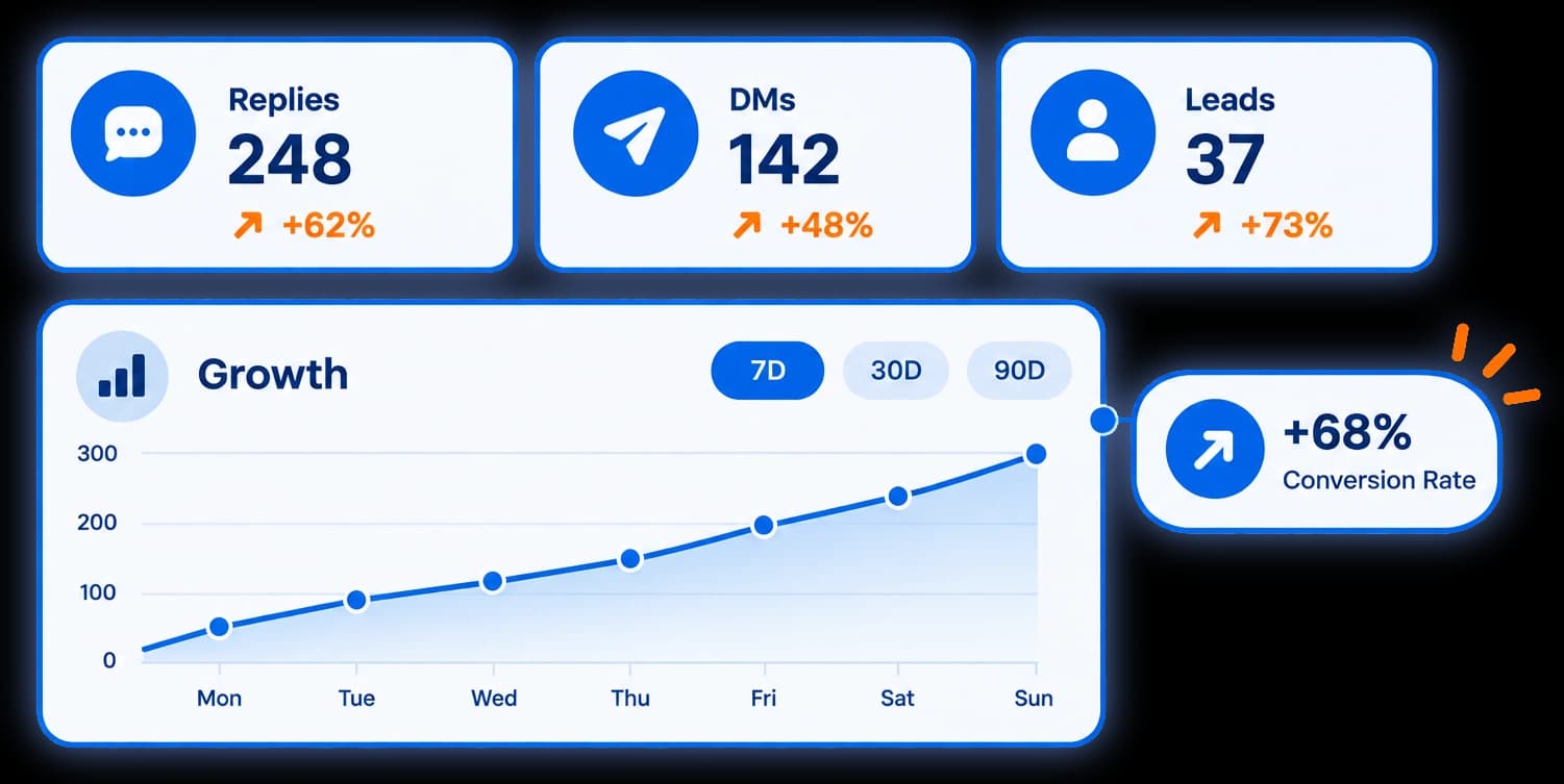Diagram: replies, messages and leads counted per automation