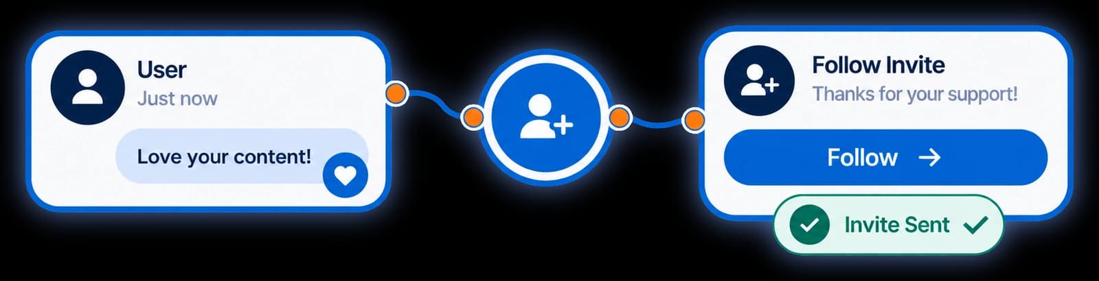 Diagram: after the link is delivered, a friendly invitation to follow