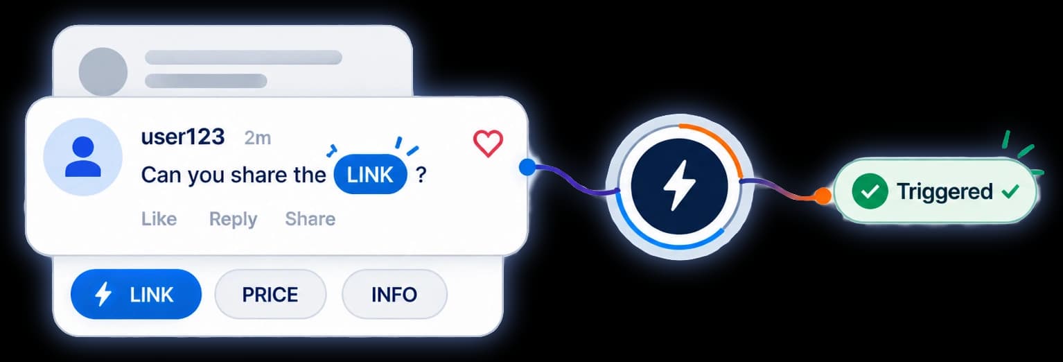 Diagram: a comment containing a keyword triggers the automation