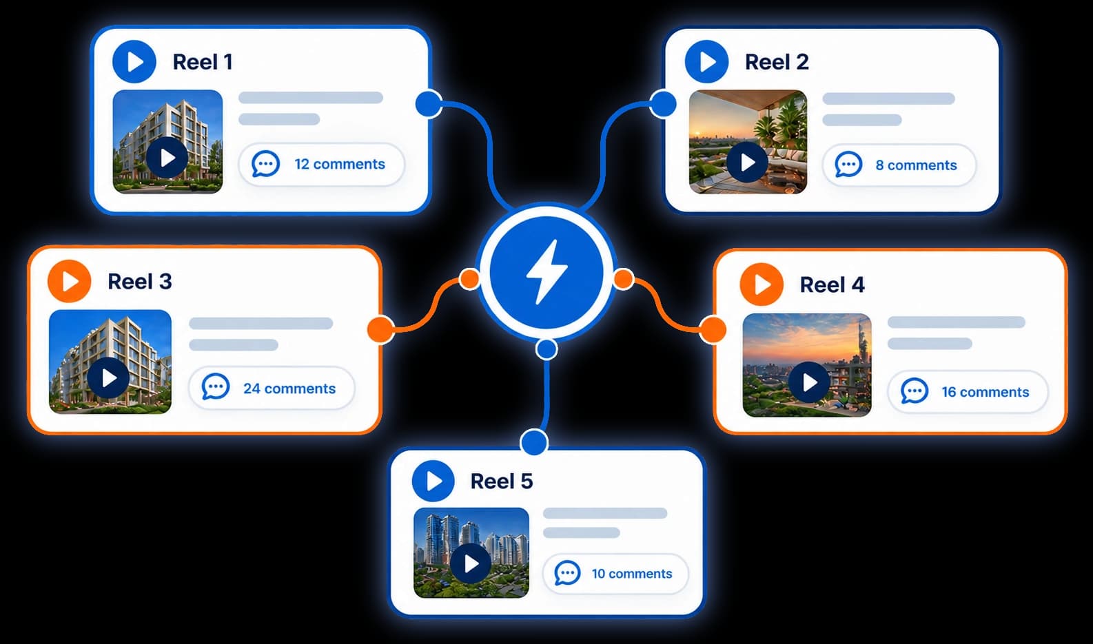 Diagram: five reels connected to a single automation